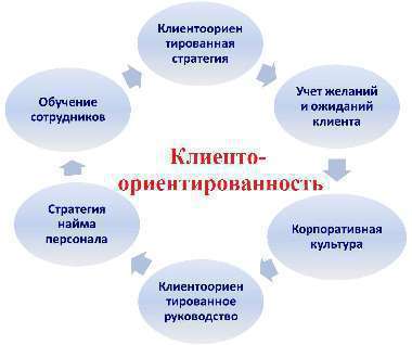 Клиентоориентированность и первоклассный сервис – ключевой фактор успеха