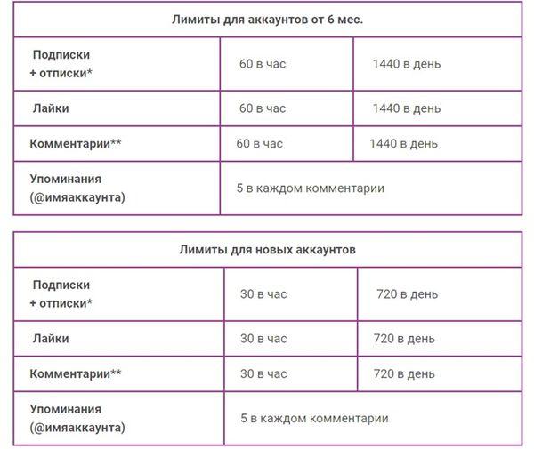 Как раскрутить салон красоты в Инстаграм самостоятельно и без больших затрат Лимиты действий в Инстаграм